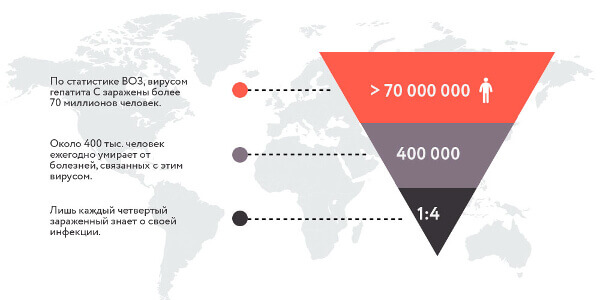 Статистика распространения гепатита С