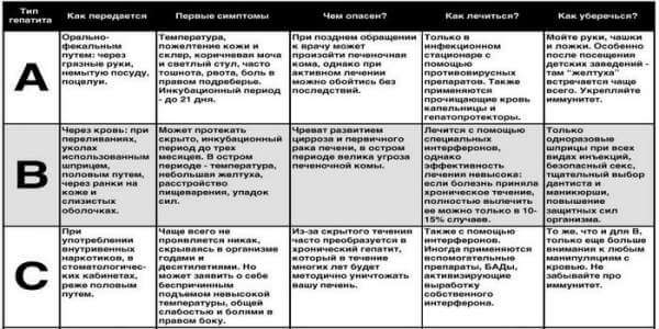 Типы гепатита